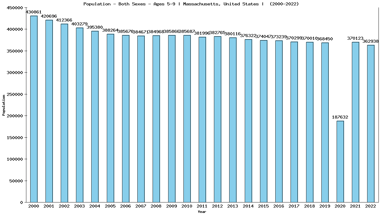 Graph showing Populalation - Girls And Boys - Aged 5-9 - [2000-2022] | Massachusetts, United-states